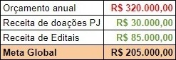 Exemplo de como definir a meta global do plano de captação de recursos